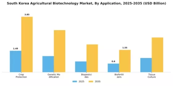 South Korea Agricultural Biotechnology Market Segment Image 0