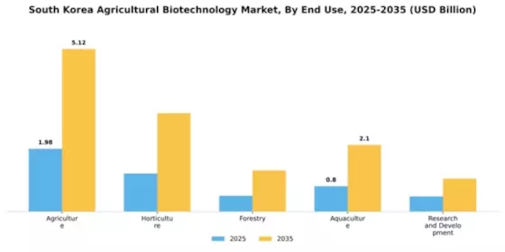 South Korea Agricultural Biotechnology Market Segment Image 1