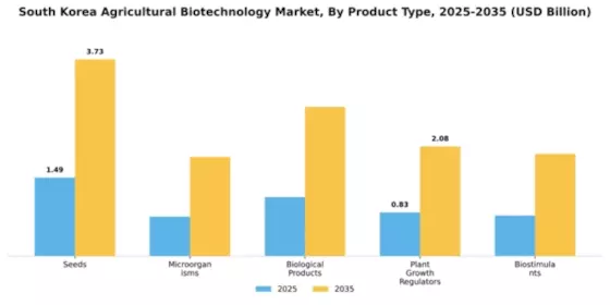 South Korea Agricultural Biotechnology Market Segment Image 2