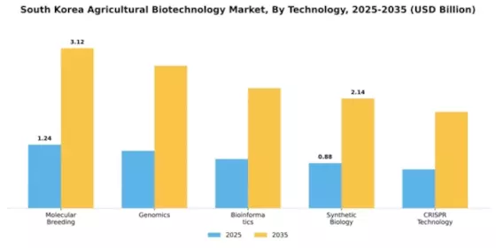 South Korea Agricultural Biotechnology Market Segment Image 3