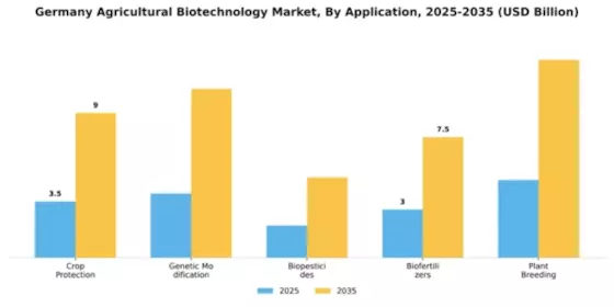 Germany Agricultural Biotechnology Market Segment Image 0
