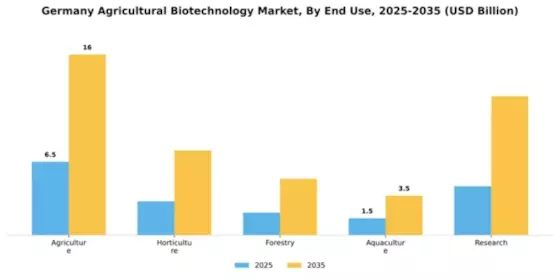 Germany Agricultural Biotechnology Market Segment Image 1
