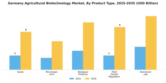 Germany Agricultural Biotechnology Market Segment Image 2