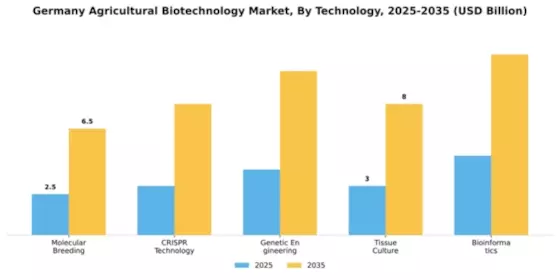 Germany Agricultural Biotechnology Market Segment Image 3