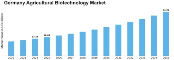 Germany Agricultural Biotechnology Market Size