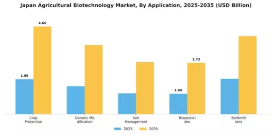 Japan Agricultural Biotechnology Market Segment Image 0