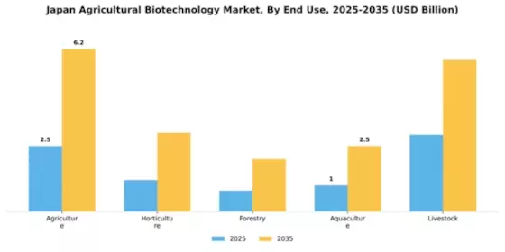 Japan Agricultural Biotechnology Market Segment Image 1