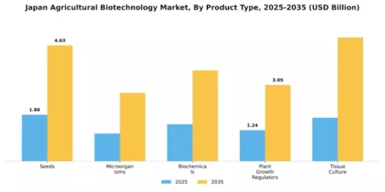 Japan Agricultural Biotechnology Market Segment Image 2