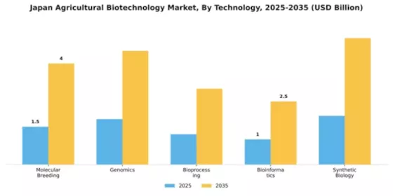 Japan Agricultural Biotechnology Market Segment Image 3