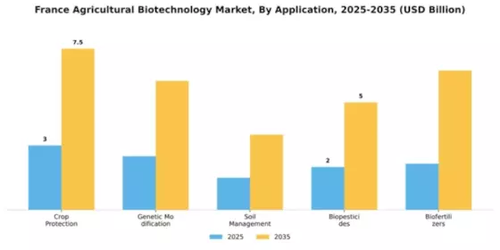 France Agricultural Biotechnology Market Segment Image 0