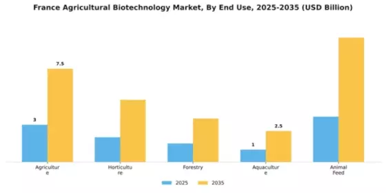 France Agricultural Biotechnology Market Segment Image 1