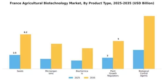 France Agricultural Biotechnology Market Segment Image 2