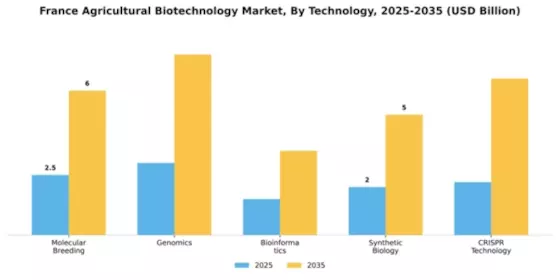 France Agricultural Biotechnology Market Segment Image 3