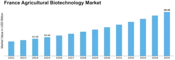 France Agricultural Biotechnology Market Size