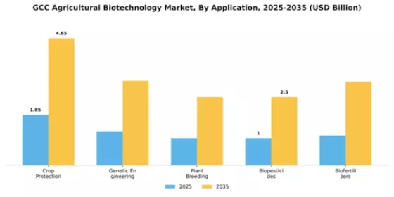 GCC Agricultural Biotechnology Market Segment Image 0