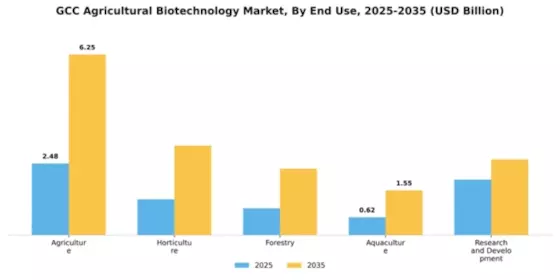 GCC Agricultural Biotechnology Market Segment Image 1