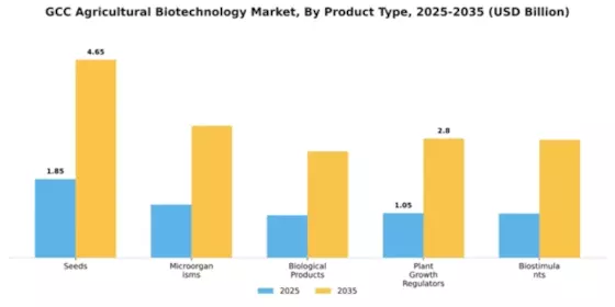 GCC Agricultural Biotechnology Market Segment Image 2