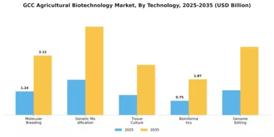 GCC Agricultural Biotechnology Market Segment Image 3