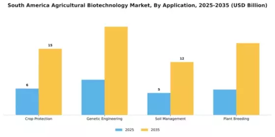 South America Agricultural Biotechnology Market Segment Image 0