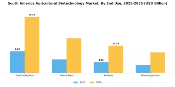 South America Agricultural Biotechnology Market Segment Image 1