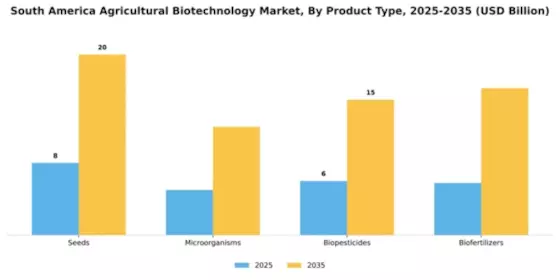 South America Agricultural Biotechnology Market Segment Image 2