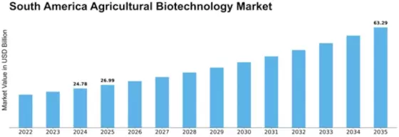 South America Agricultural Biotechnology Market Size
