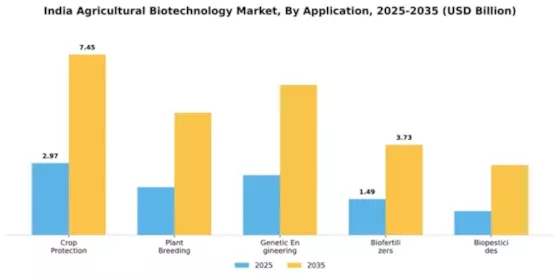 India Agricultural Biotechnology Market Segment Image 0