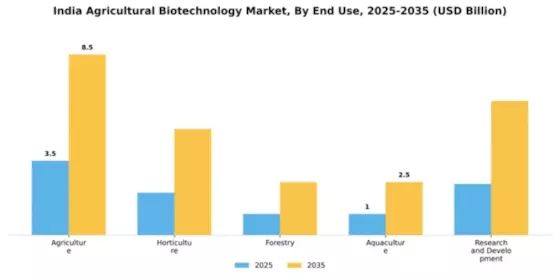 India Agricultural Biotechnology Market Segment Image 1