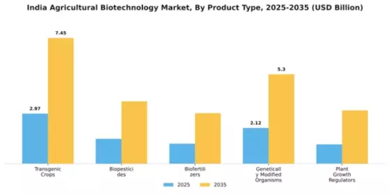 India Agricultural Biotechnology Market Segment Image 2