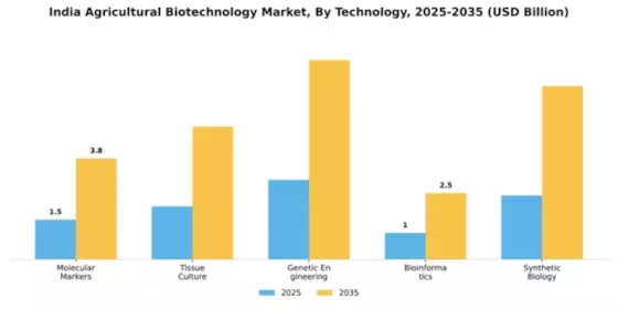 India Agricultural Biotechnology Market Segment Image 3