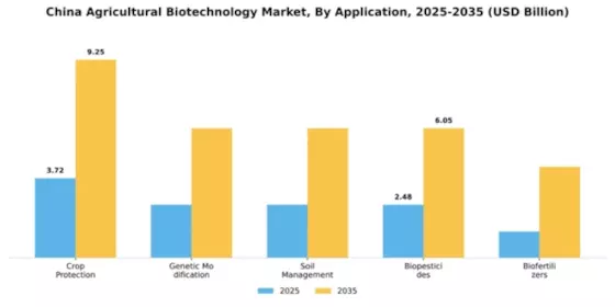 China Agricultural Biotechnology Market Segment Image 0