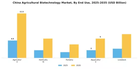 China Agricultural Biotechnology Market Segment Image 1
