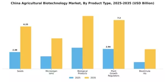 China Agricultural Biotechnology Market Segment Image 2