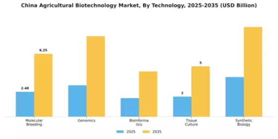 China Agricultural Biotechnology Market Segment Image 3