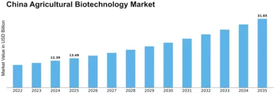 China Agricultural Biotechnology Market Size