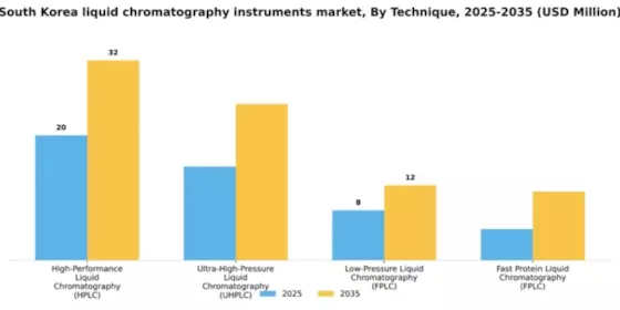 South Korea Liquid Chromatography Instruments Market Segment Image 1
