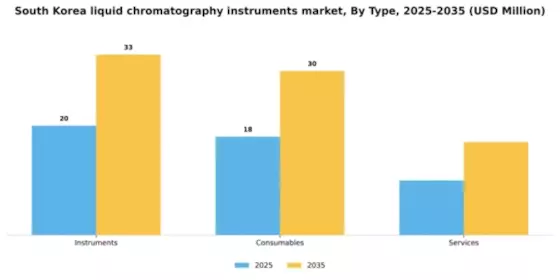 South Korea Liquid Chromatography Instruments Market Segment Image 2