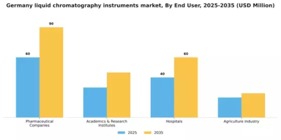 Germany Liquid Chromatography Instruments Market Segment Image 0