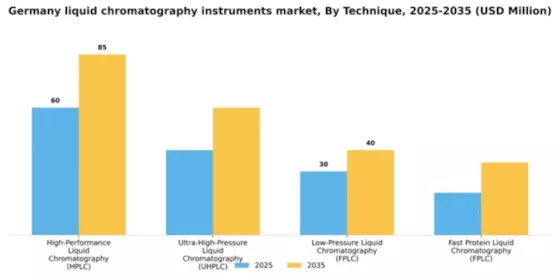 Germany Liquid Chromatography Instruments Market Segment Image 1