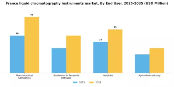 France Liquid Chromatography Instruments Market Segment Image 0