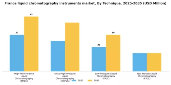 France Liquid Chromatography Instruments Market Segment Image 1