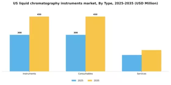 US Liquid Chromatography Instruments Market Segment Image 2