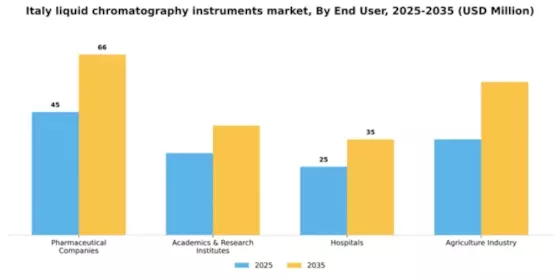 Italy Liquid Chromatography Instruments Market Segment Image 0