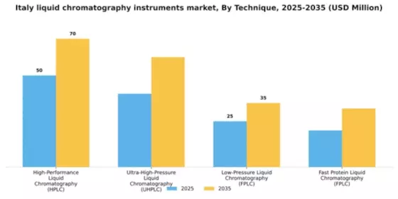 Italy Liquid Chromatography Instruments Market Segment Image 1