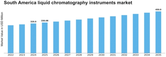 South America Liquid Chromatography Instruments Market Size