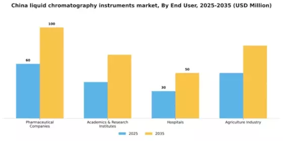 China Liquid Chromatography Instruments Market Segment Image 0