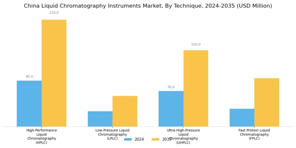 China Liquid Chromatography Instruments Market Segment Image 0