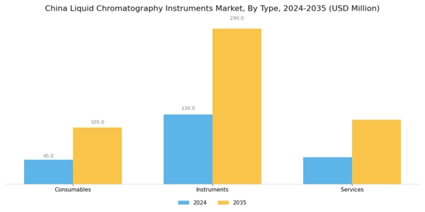 China Liquid Chromatography Instruments Market Segment Image 1