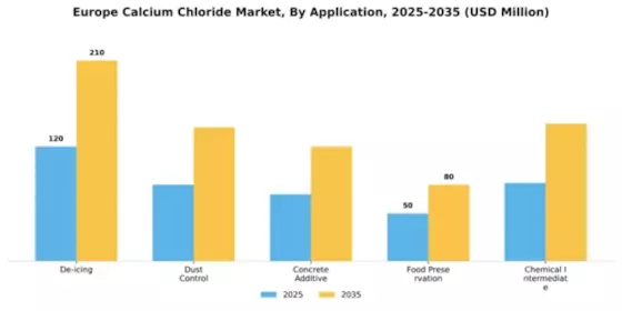 Europe Calcium Chloride Market
 Segment Image 0
