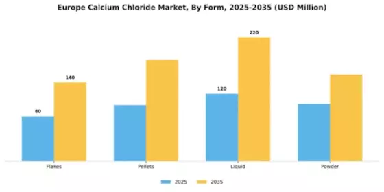 Europe Calcium Chloride Market
 Segment Image 3